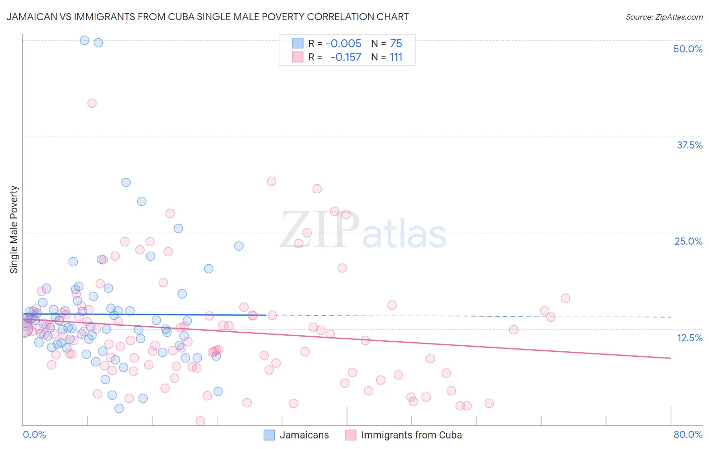 Jamaican vs Immigrants from Cuba Single Male Poverty