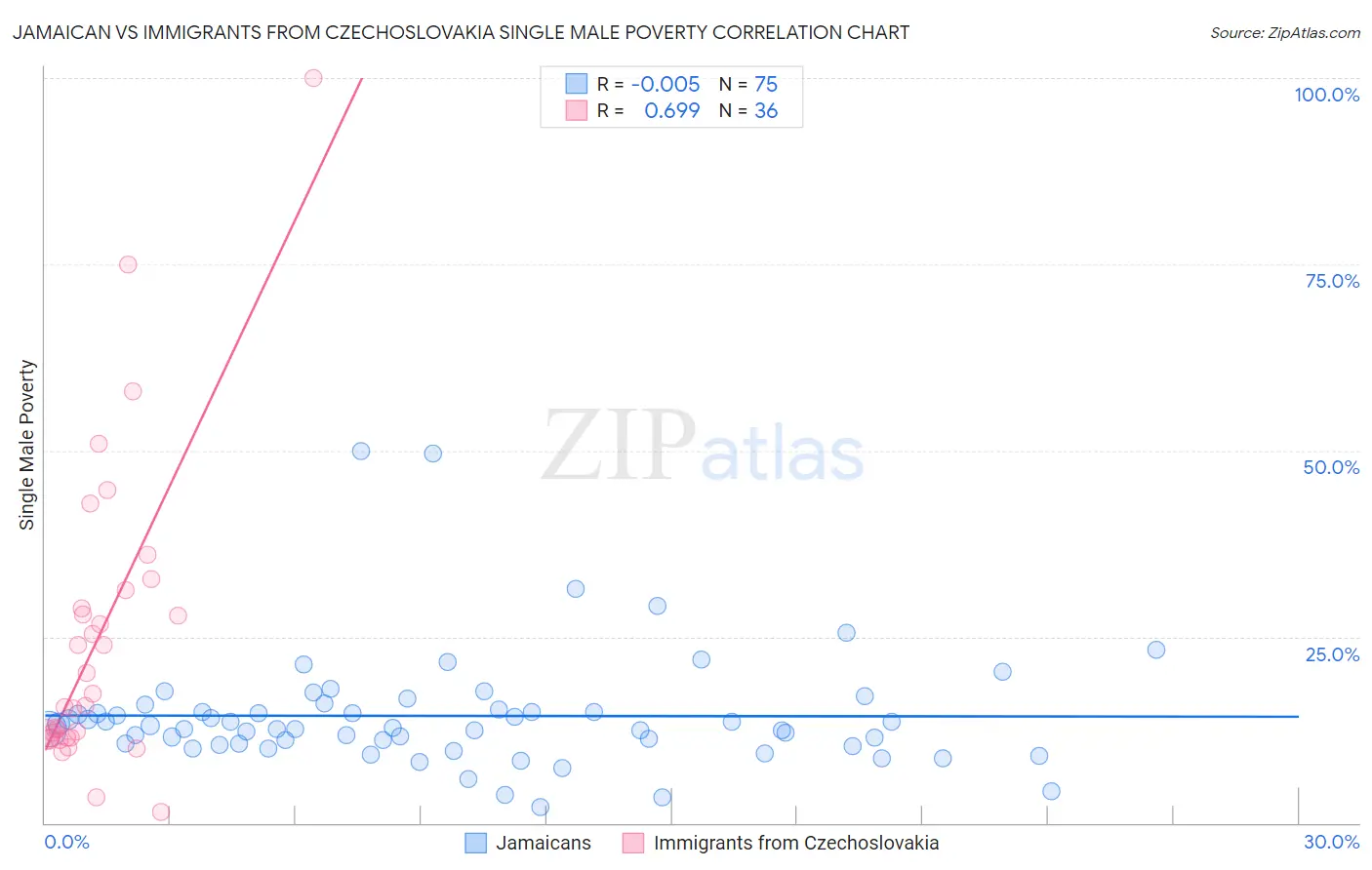 Jamaican vs Immigrants from Czechoslovakia Single Male Poverty