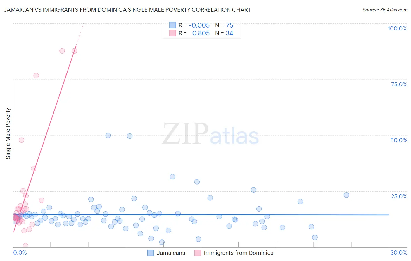 Jamaican vs Immigrants from Dominica Single Male Poverty