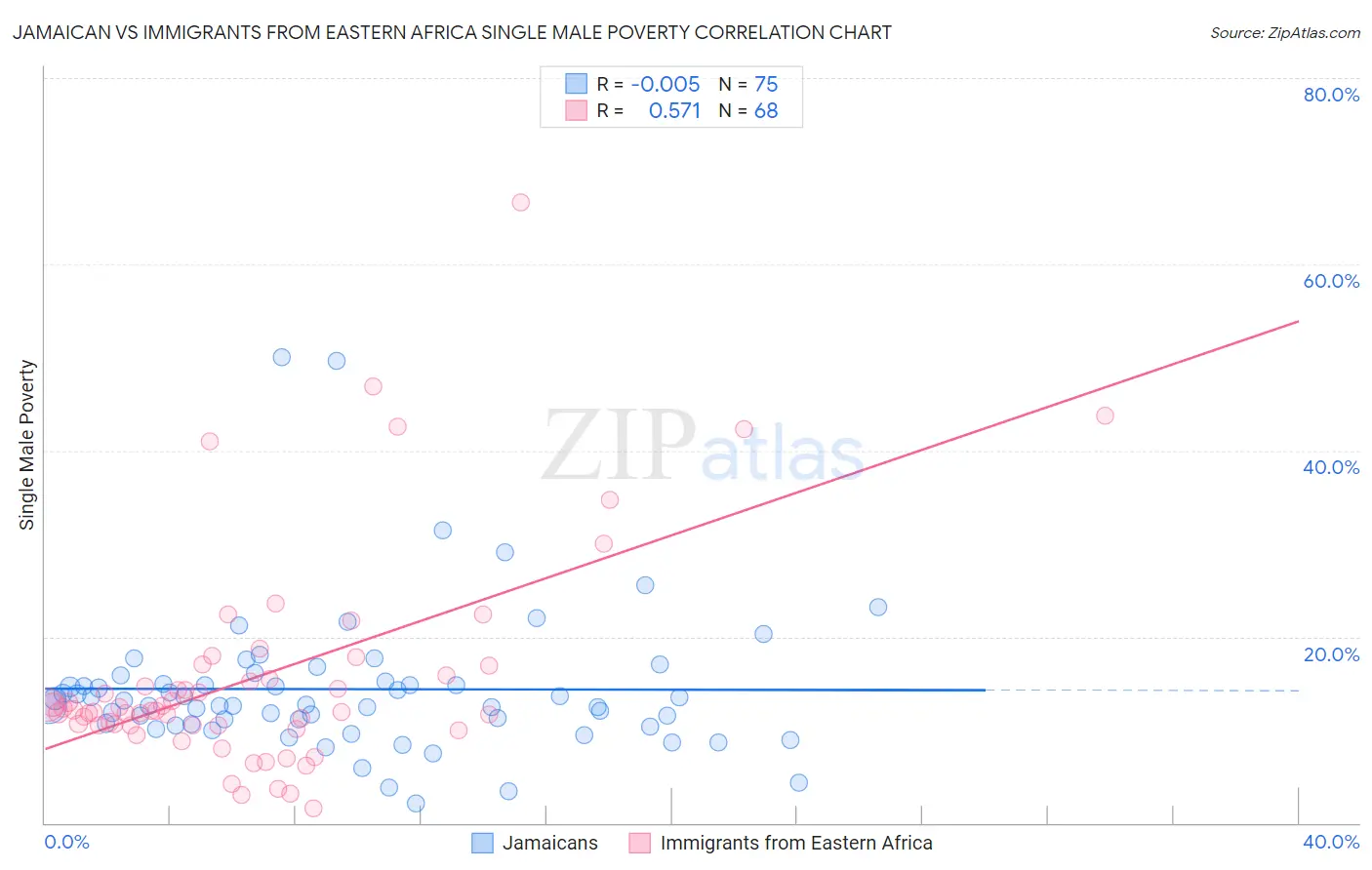 Jamaican vs Immigrants from Eastern Africa Single Male Poverty