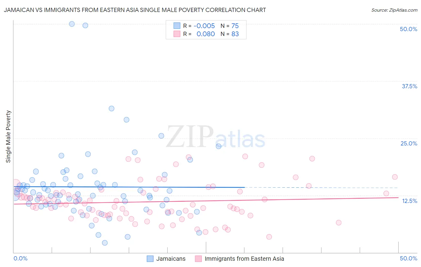 Jamaican vs Immigrants from Eastern Asia Single Male Poverty