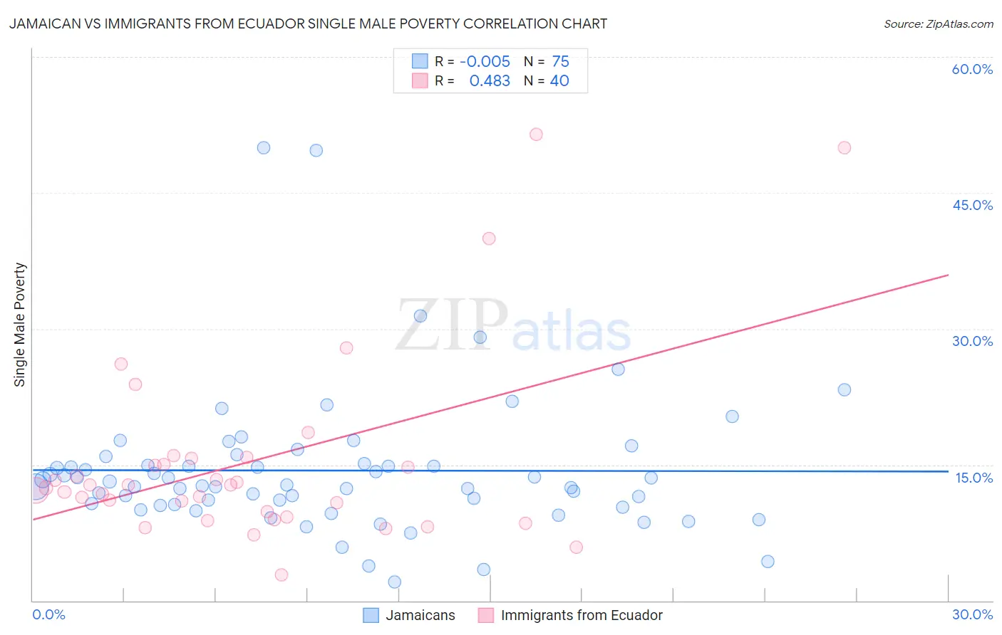 Jamaican vs Immigrants from Ecuador Single Male Poverty