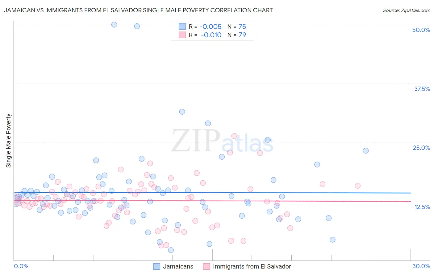 Jamaican vs Immigrants from El Salvador Single Male Poverty