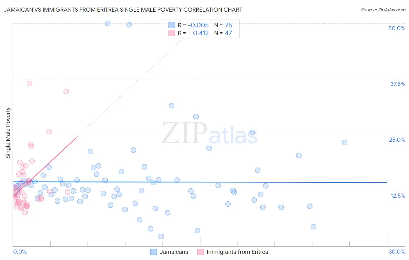 Jamaican vs Immigrants from Eritrea Single Male Poverty