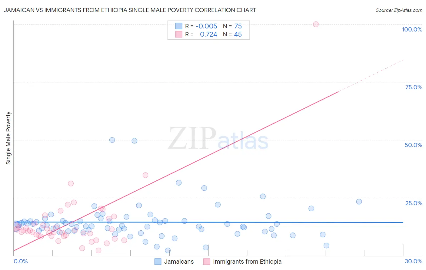 Jamaican vs Immigrants from Ethiopia Single Male Poverty