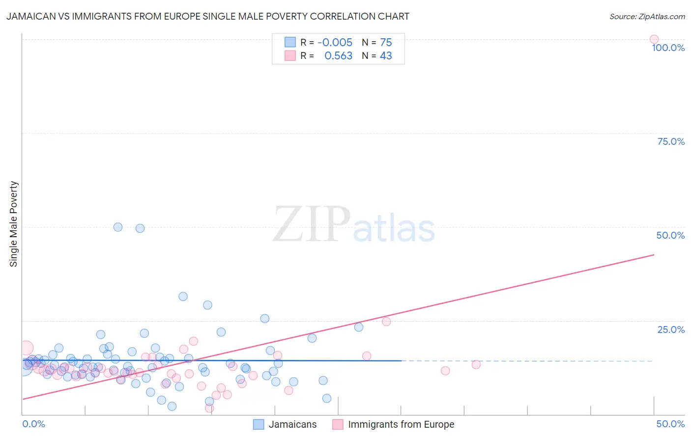 Jamaican vs Immigrants from Europe Single Male Poverty