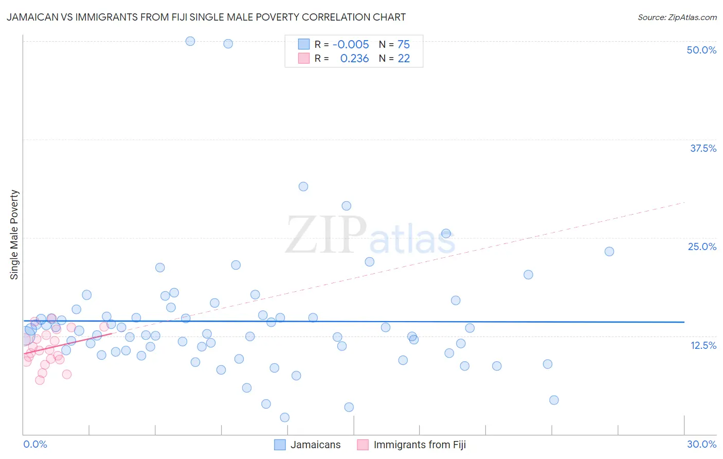 Jamaican vs Immigrants from Fiji Single Male Poverty