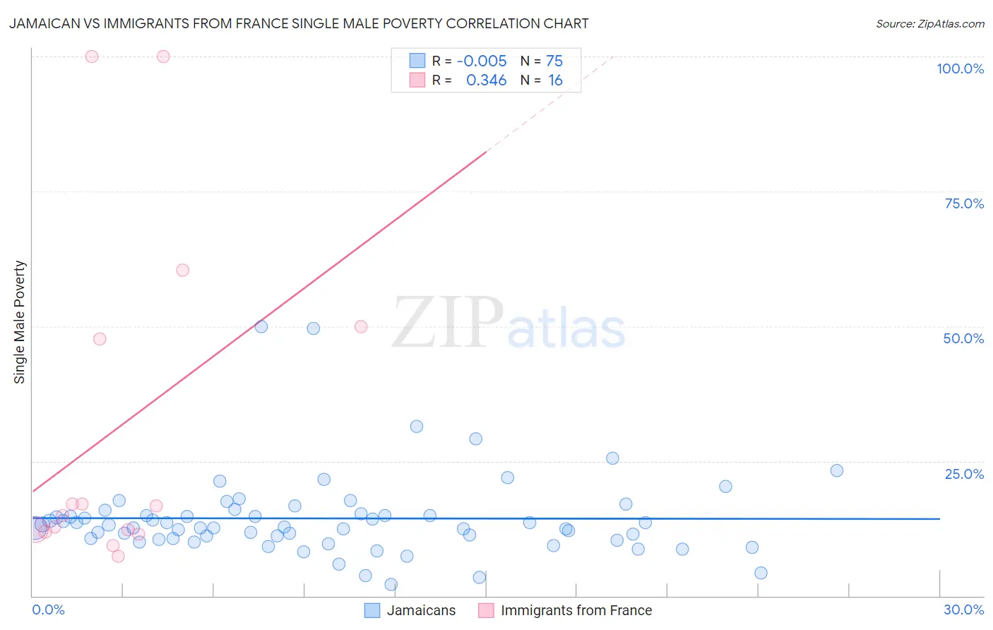 Jamaican vs Immigrants from France Single Male Poverty