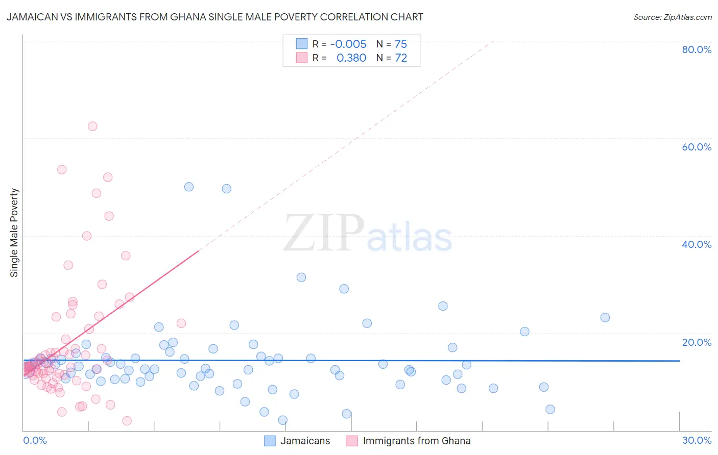 Jamaican vs Immigrants from Ghana Single Male Poverty