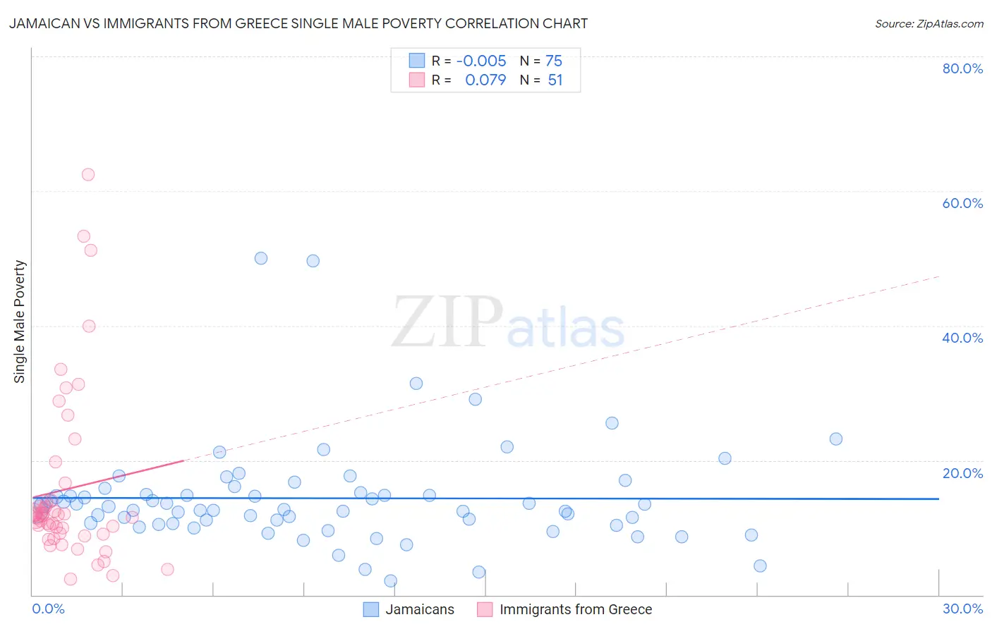 Jamaican vs Immigrants from Greece Single Male Poverty