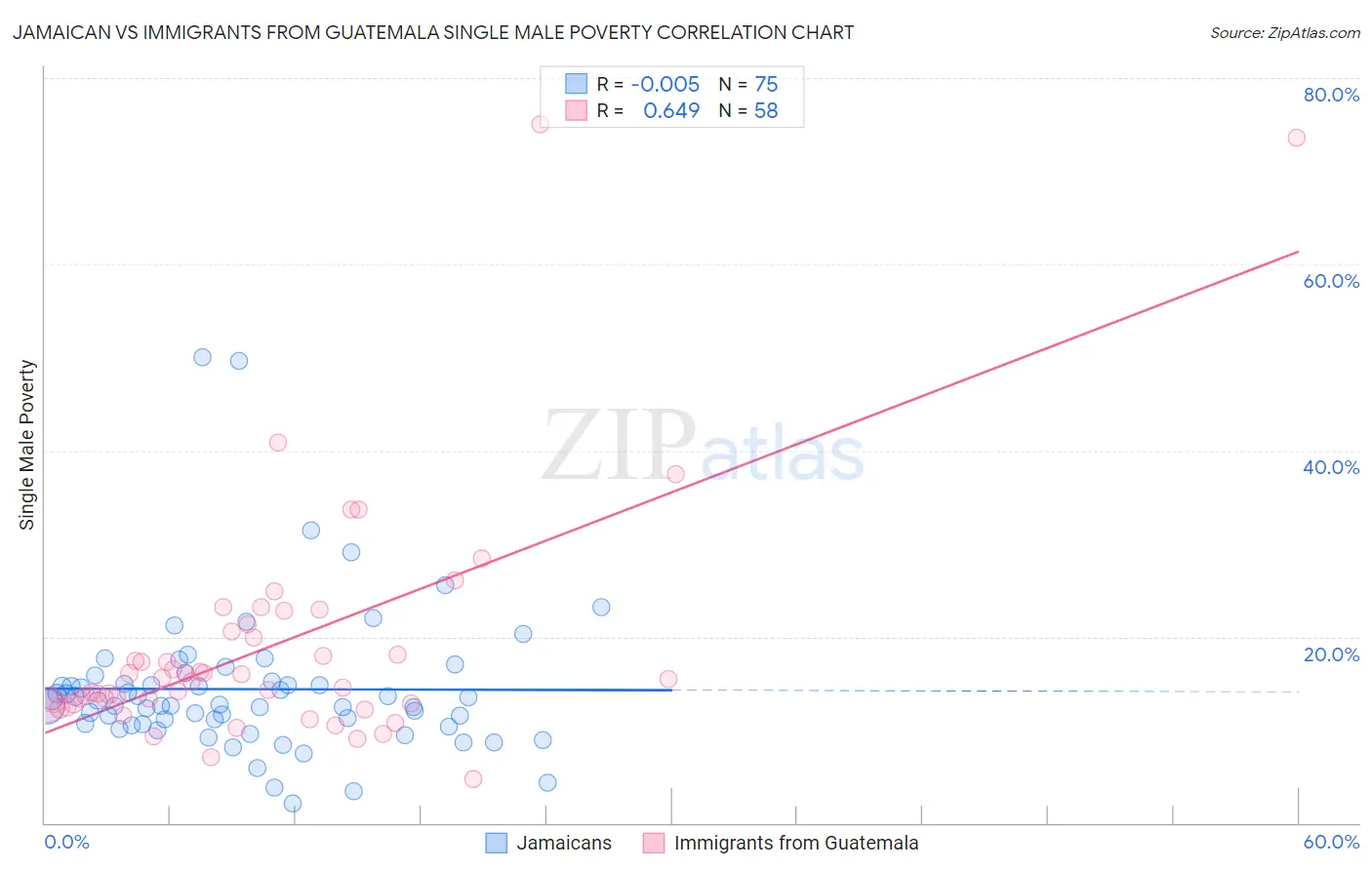 Jamaican vs Immigrants from Guatemala Single Male Poverty