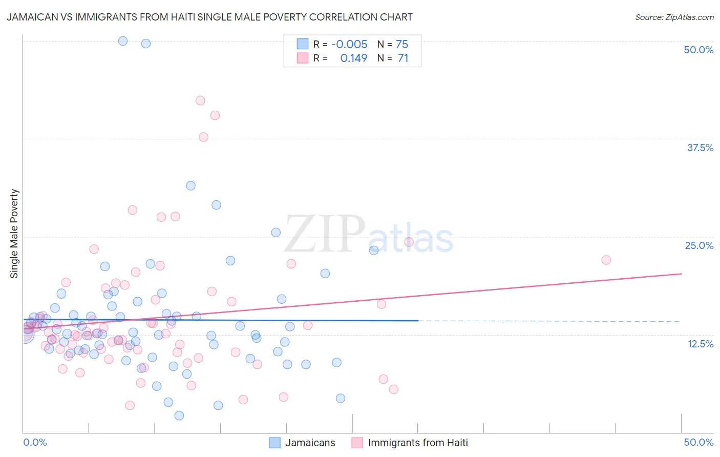 Jamaican vs Immigrants from Haiti Single Male Poverty