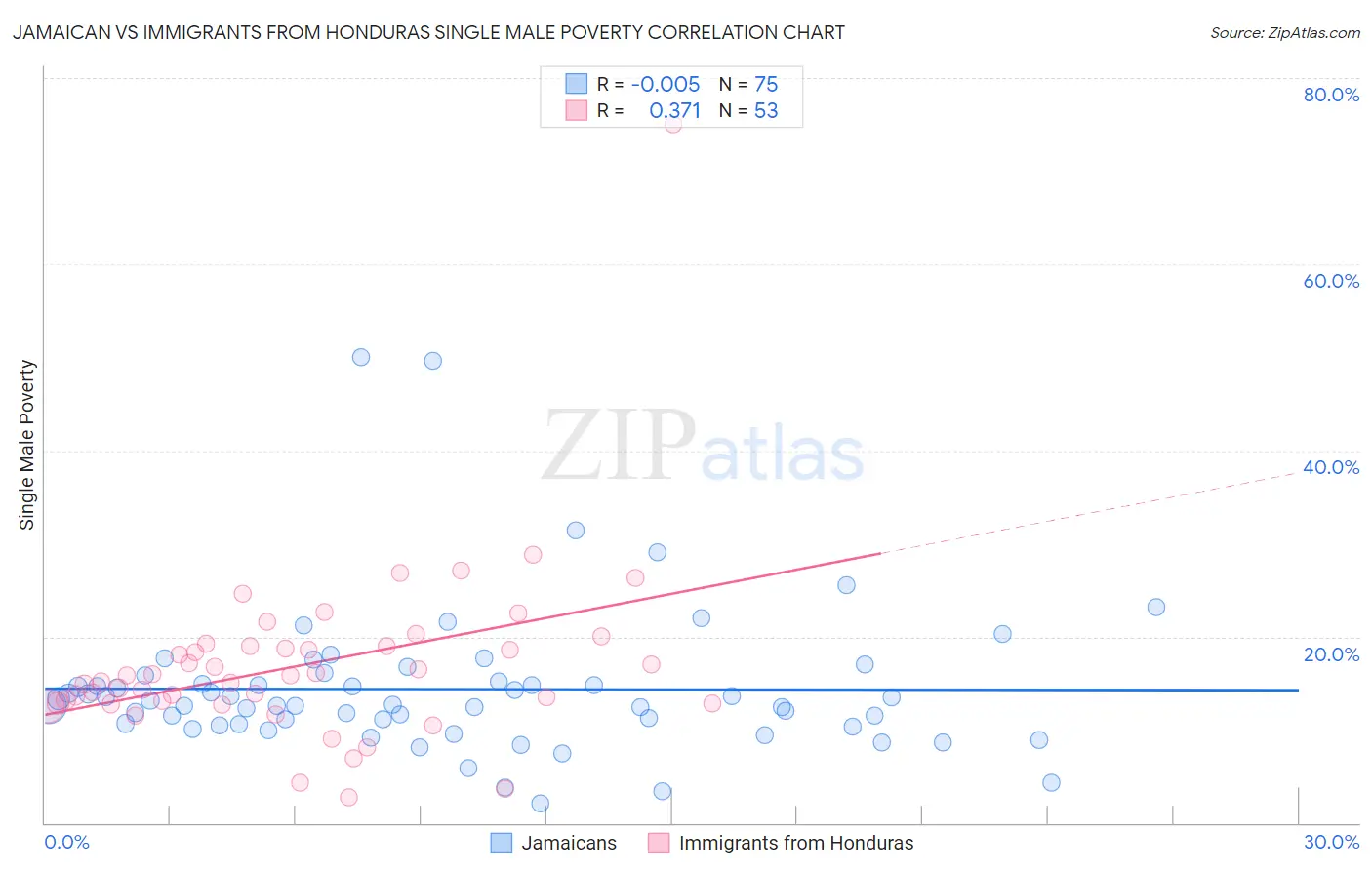 Jamaican vs Immigrants from Honduras Single Male Poverty