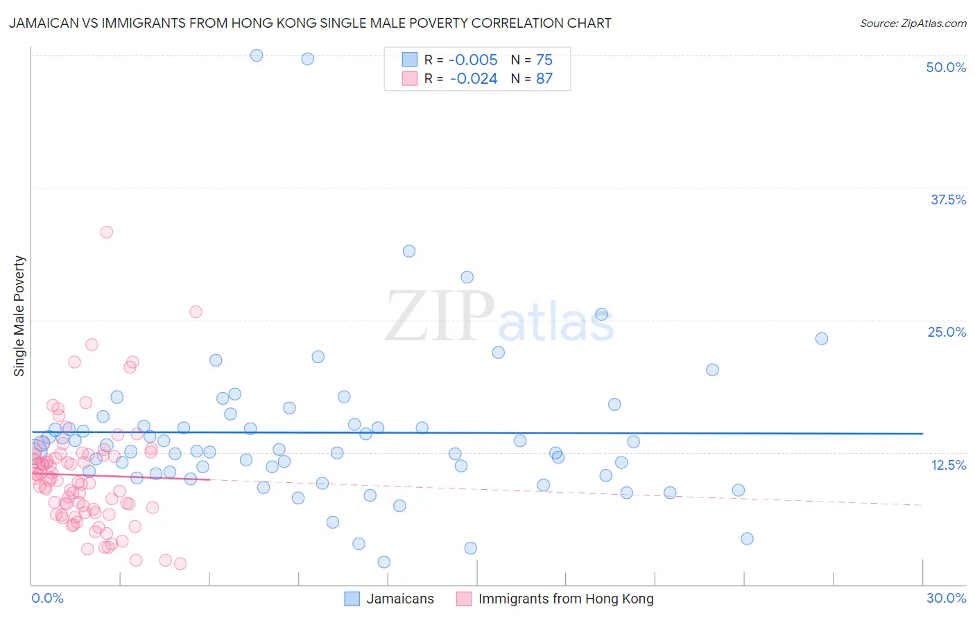 Jamaican vs Immigrants from Hong Kong Single Male Poverty