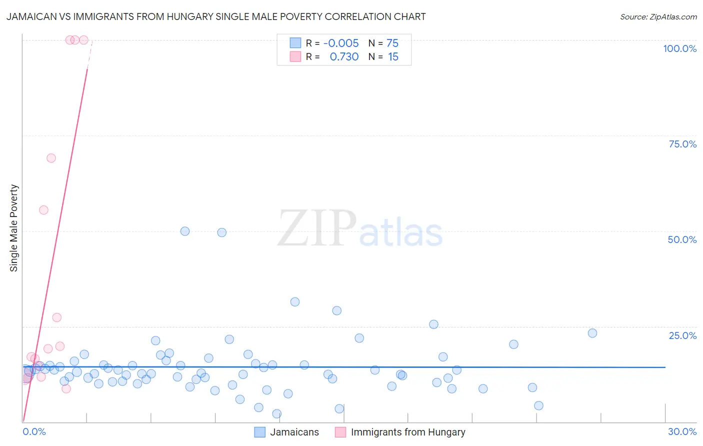Jamaican vs Immigrants from Hungary Single Male Poverty