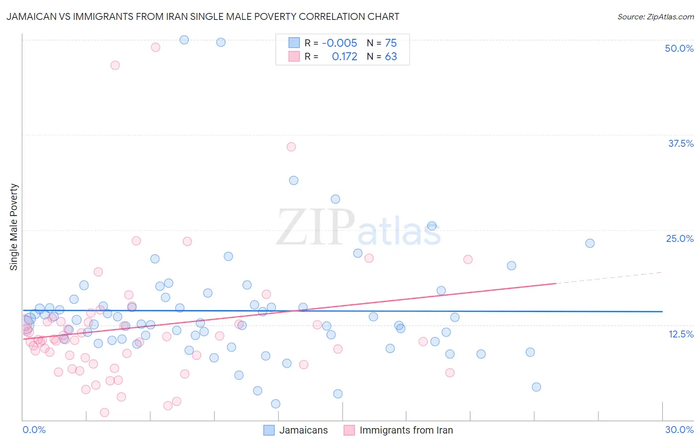 Jamaican vs Immigrants from Iran Single Male Poverty