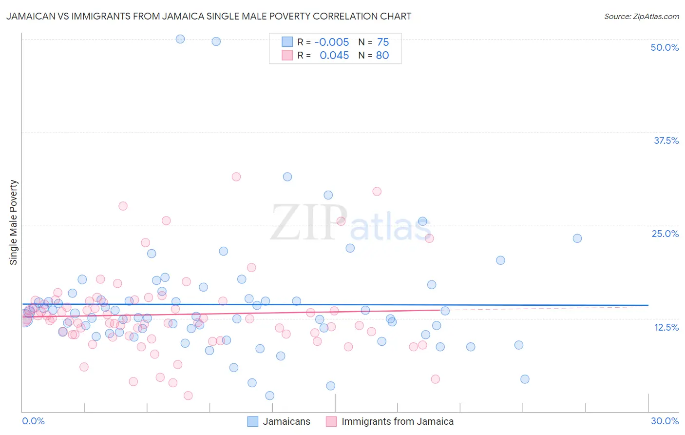 Jamaican vs Immigrants from Jamaica Single Male Poverty