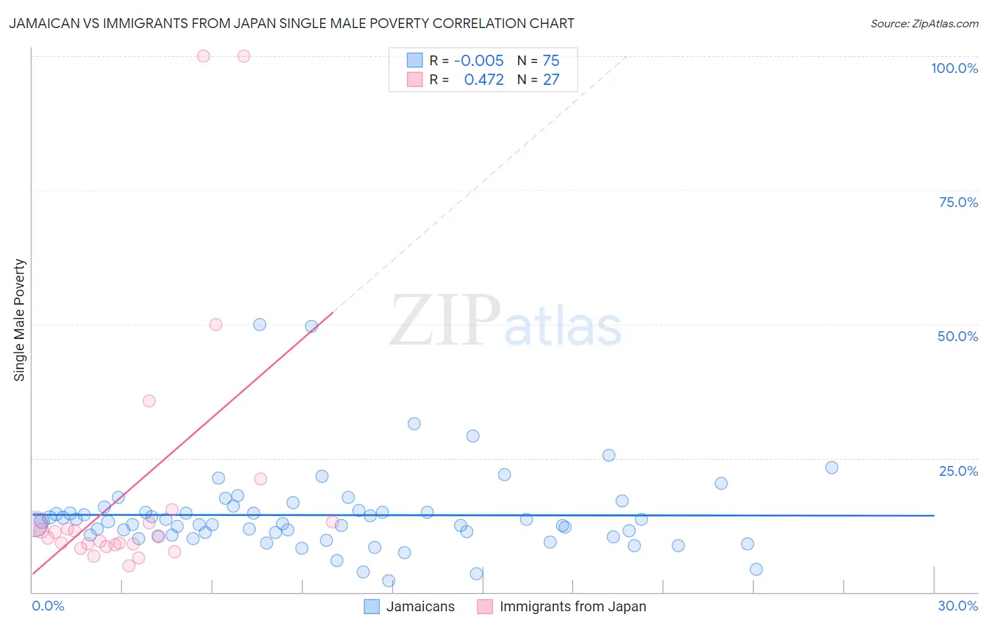 Jamaican vs Immigrants from Japan Single Male Poverty