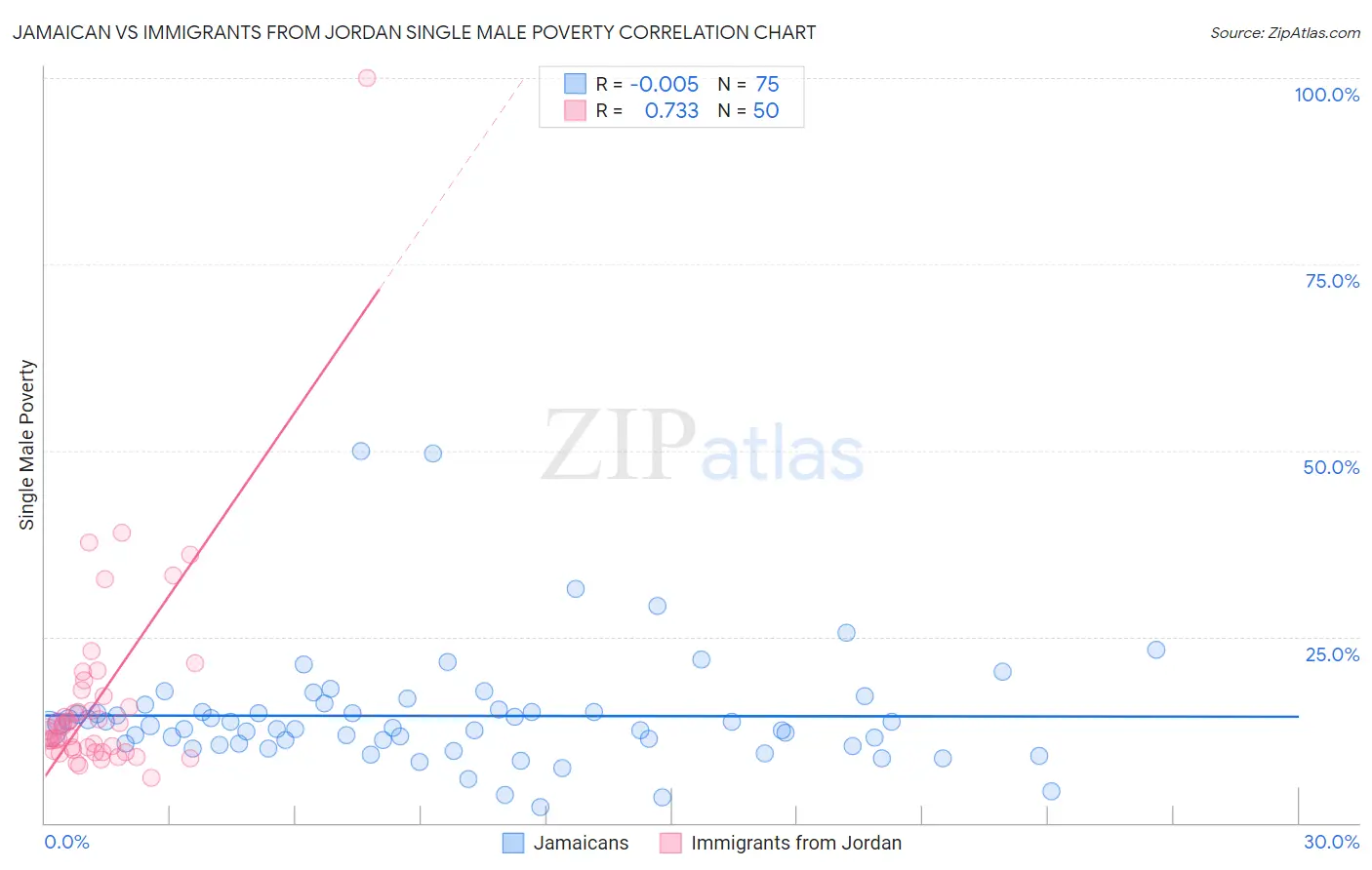 Jamaican vs Immigrants from Jordan Single Male Poverty