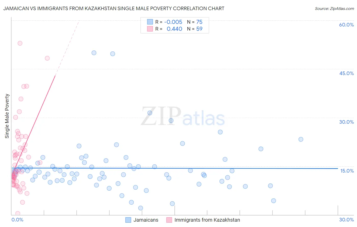 Jamaican vs Immigrants from Kazakhstan Single Male Poverty