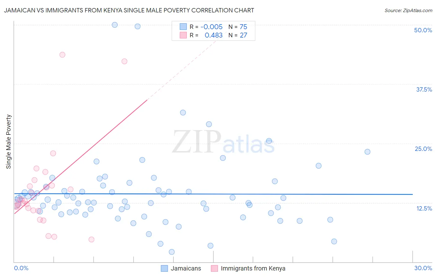Jamaican vs Immigrants from Kenya Single Male Poverty