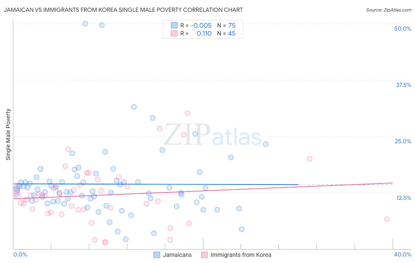 Jamaican vs Immigrants from Korea Single Male Poverty