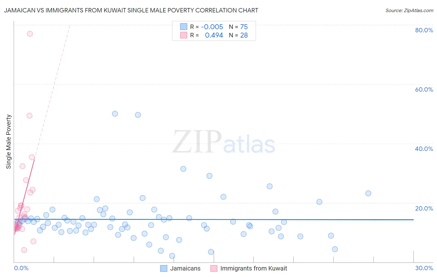 Jamaican vs Immigrants from Kuwait Single Male Poverty