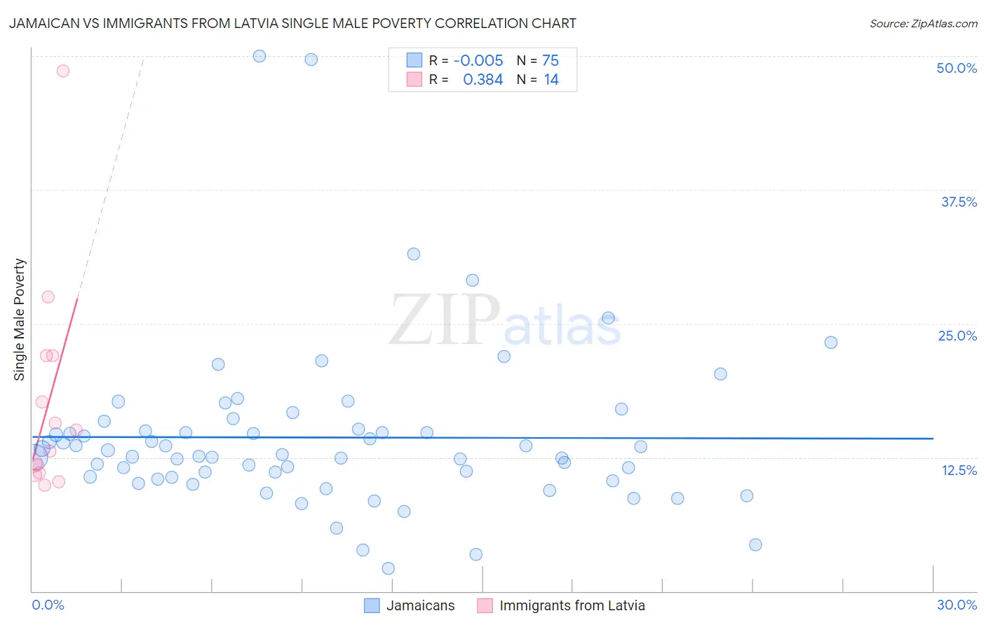 Jamaican vs Immigrants from Latvia Single Male Poverty