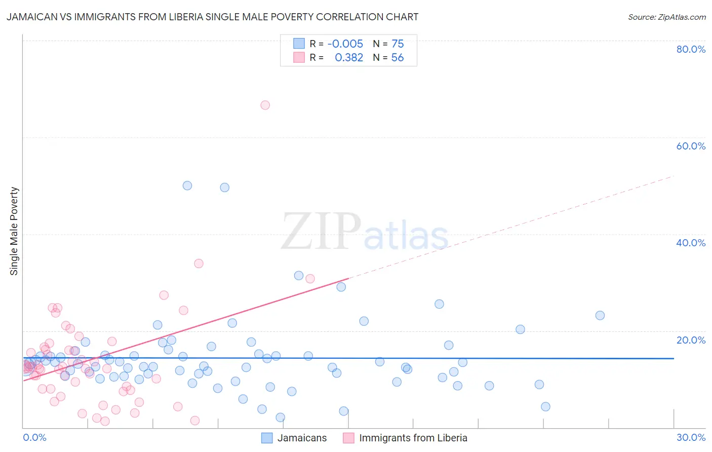 Jamaican vs Immigrants from Liberia Single Male Poverty