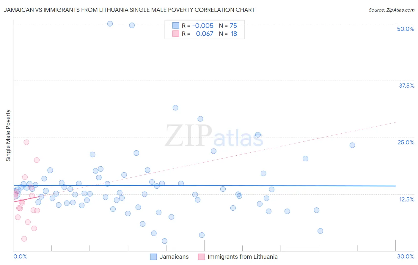 Jamaican vs Immigrants from Lithuania Single Male Poverty