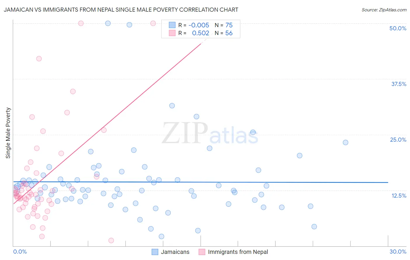 Jamaican vs Immigrants from Nepal Single Male Poverty