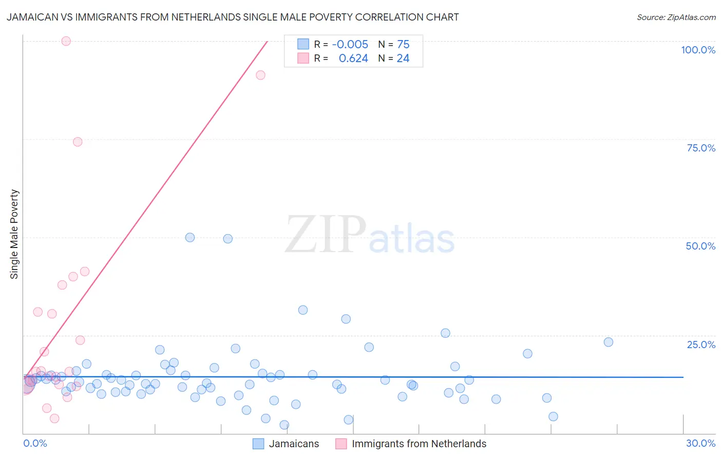 Jamaican vs Immigrants from Netherlands Single Male Poverty