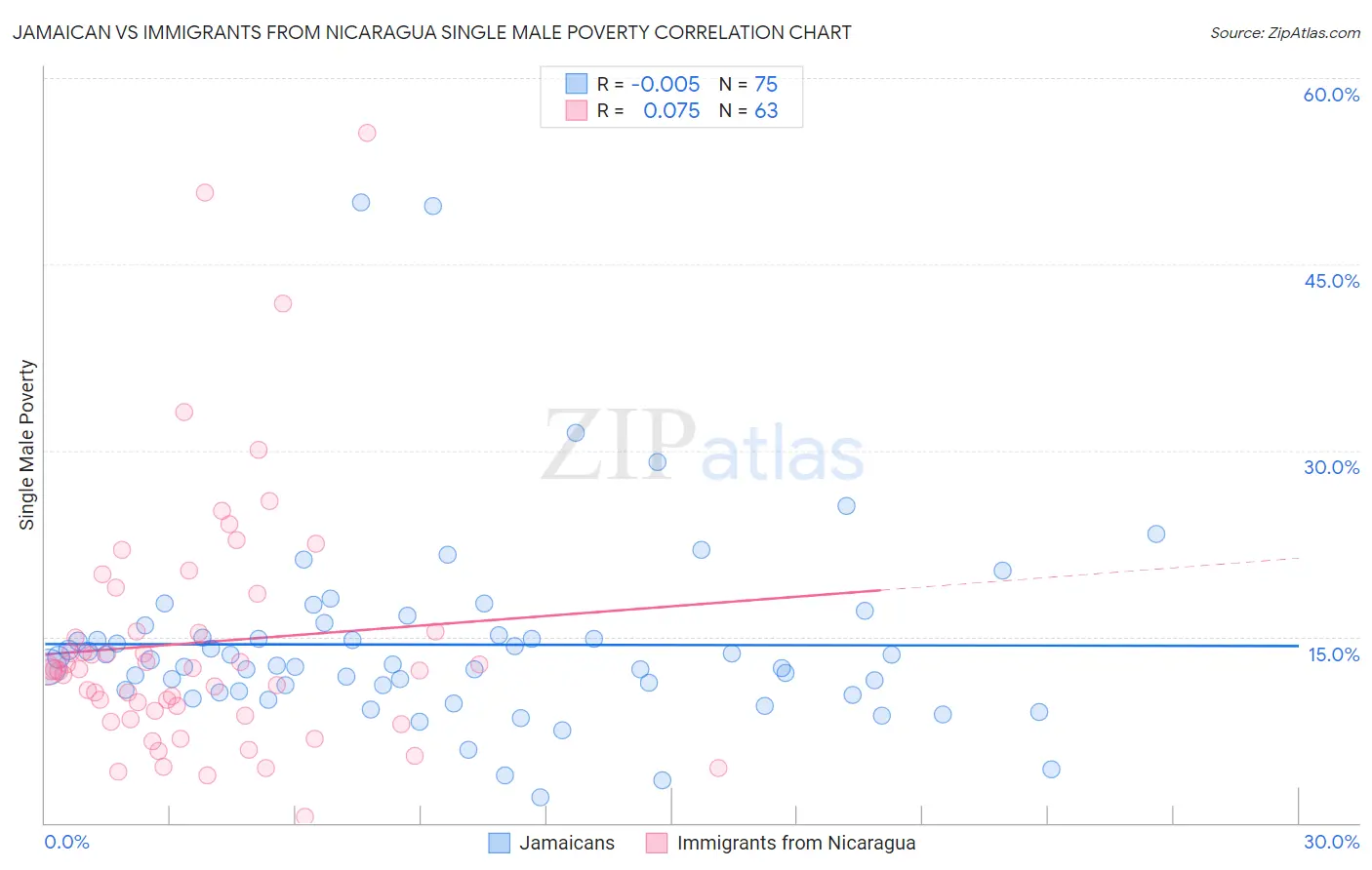 Jamaican vs Immigrants from Nicaragua Single Male Poverty