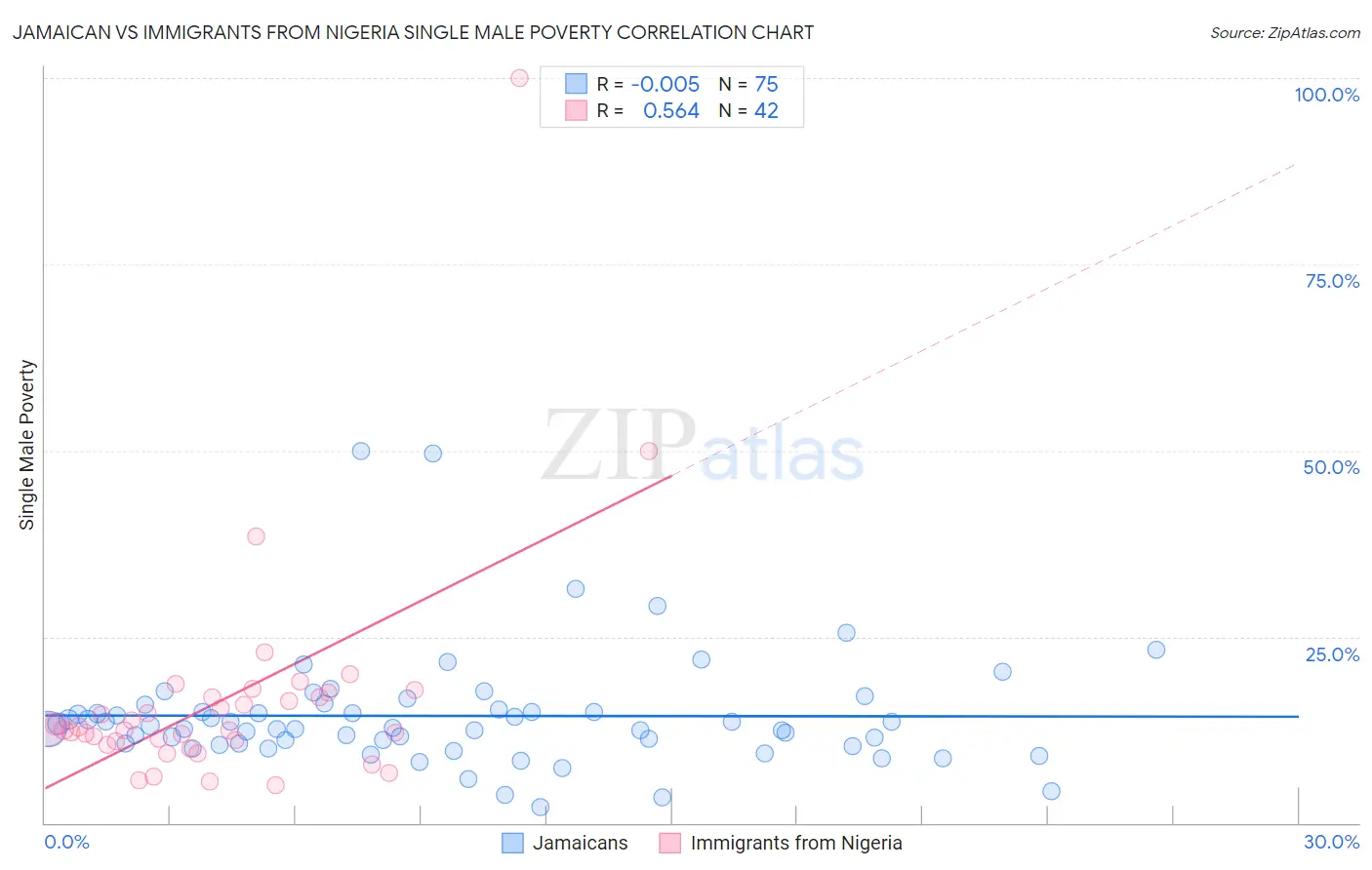 Jamaican vs Immigrants from Nigeria Single Male Poverty