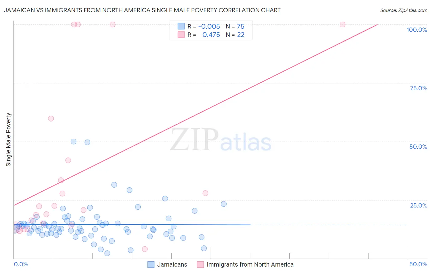Jamaican vs Immigrants from North America Single Male Poverty
