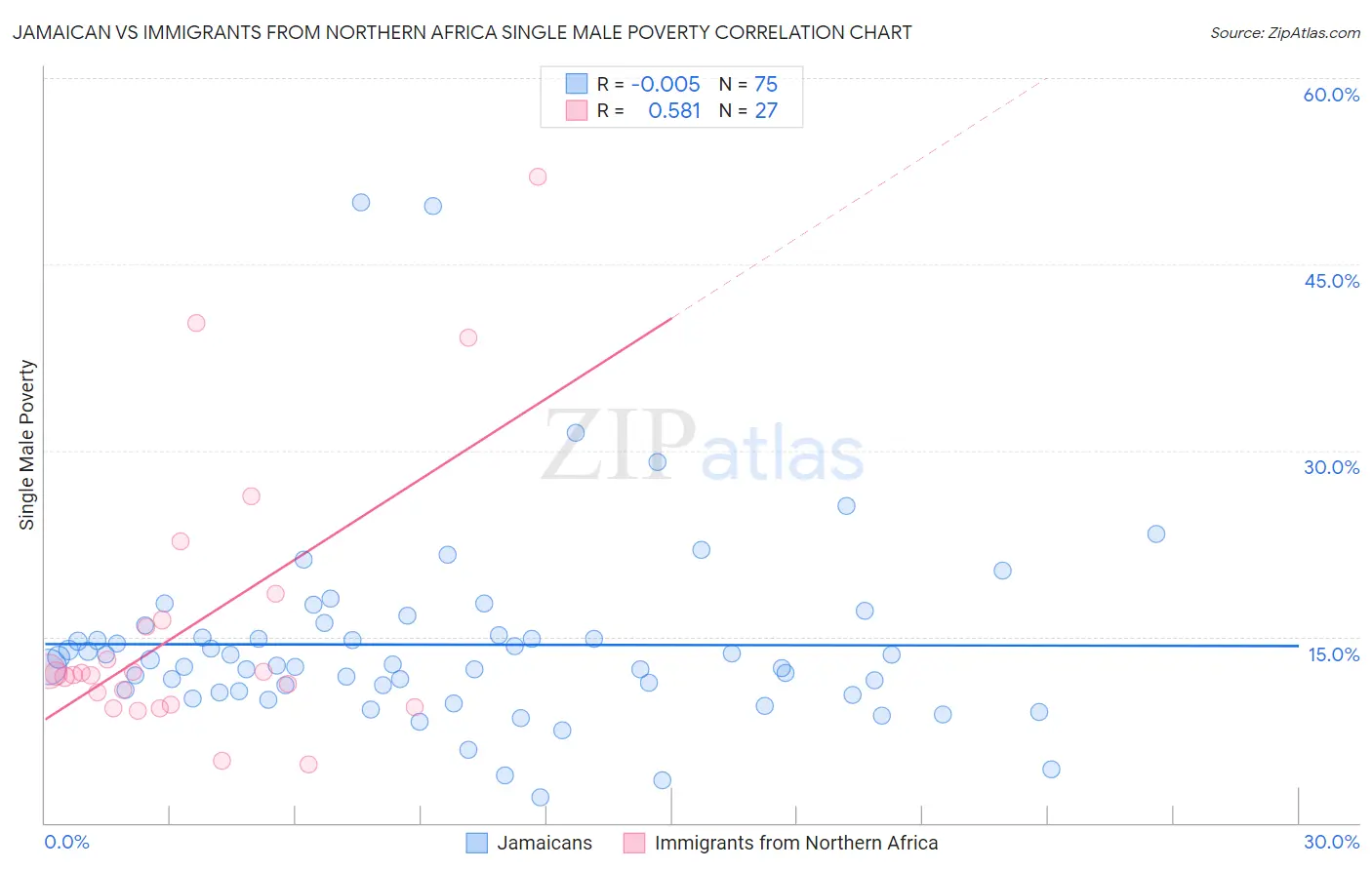 Jamaican vs Immigrants from Northern Africa Single Male Poverty