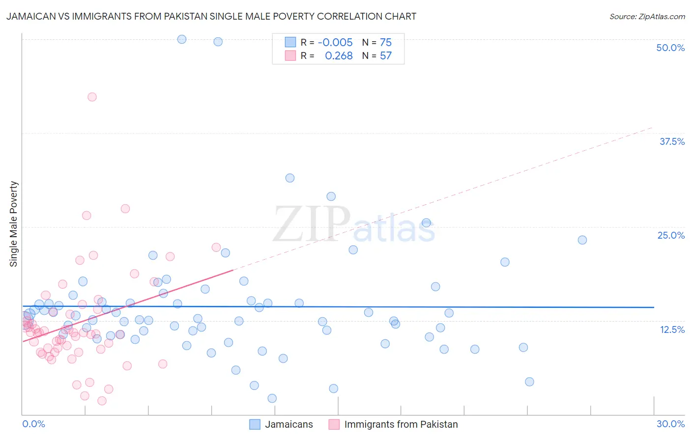 Jamaican vs Immigrants from Pakistan Single Male Poverty