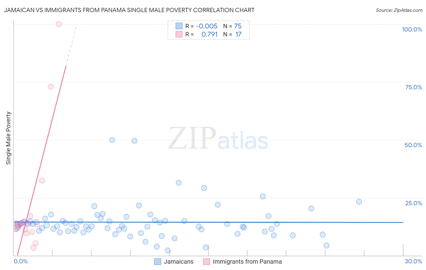Jamaican vs Immigrants from Panama Single Male Poverty