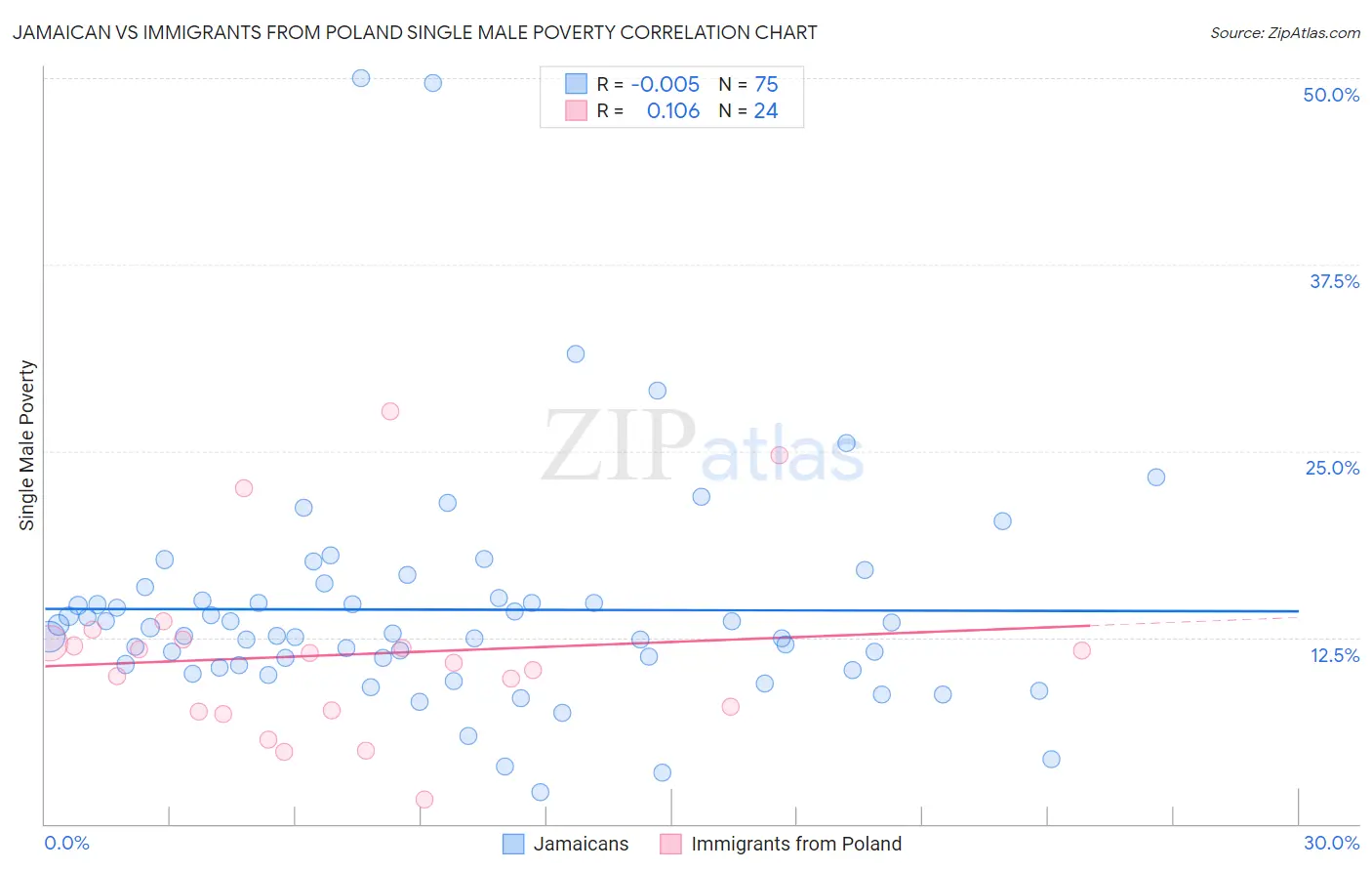 Jamaican vs Immigrants from Poland Single Male Poverty