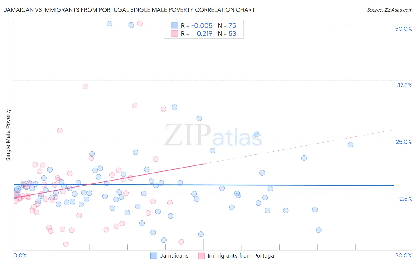 Jamaican vs Immigrants from Portugal Single Male Poverty