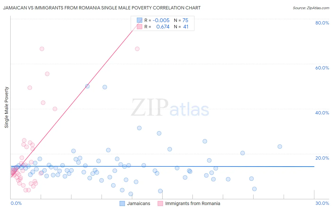Jamaican vs Immigrants from Romania Single Male Poverty