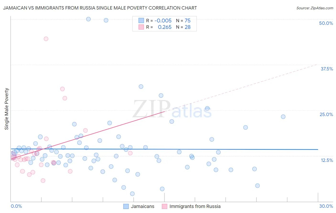 Jamaican vs Immigrants from Russia Single Male Poverty