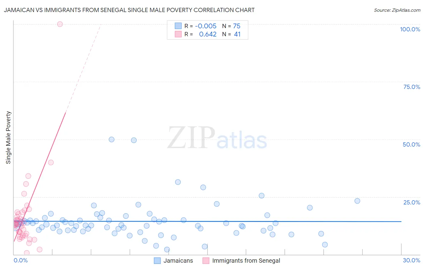 Jamaican vs Immigrants from Senegal Single Male Poverty