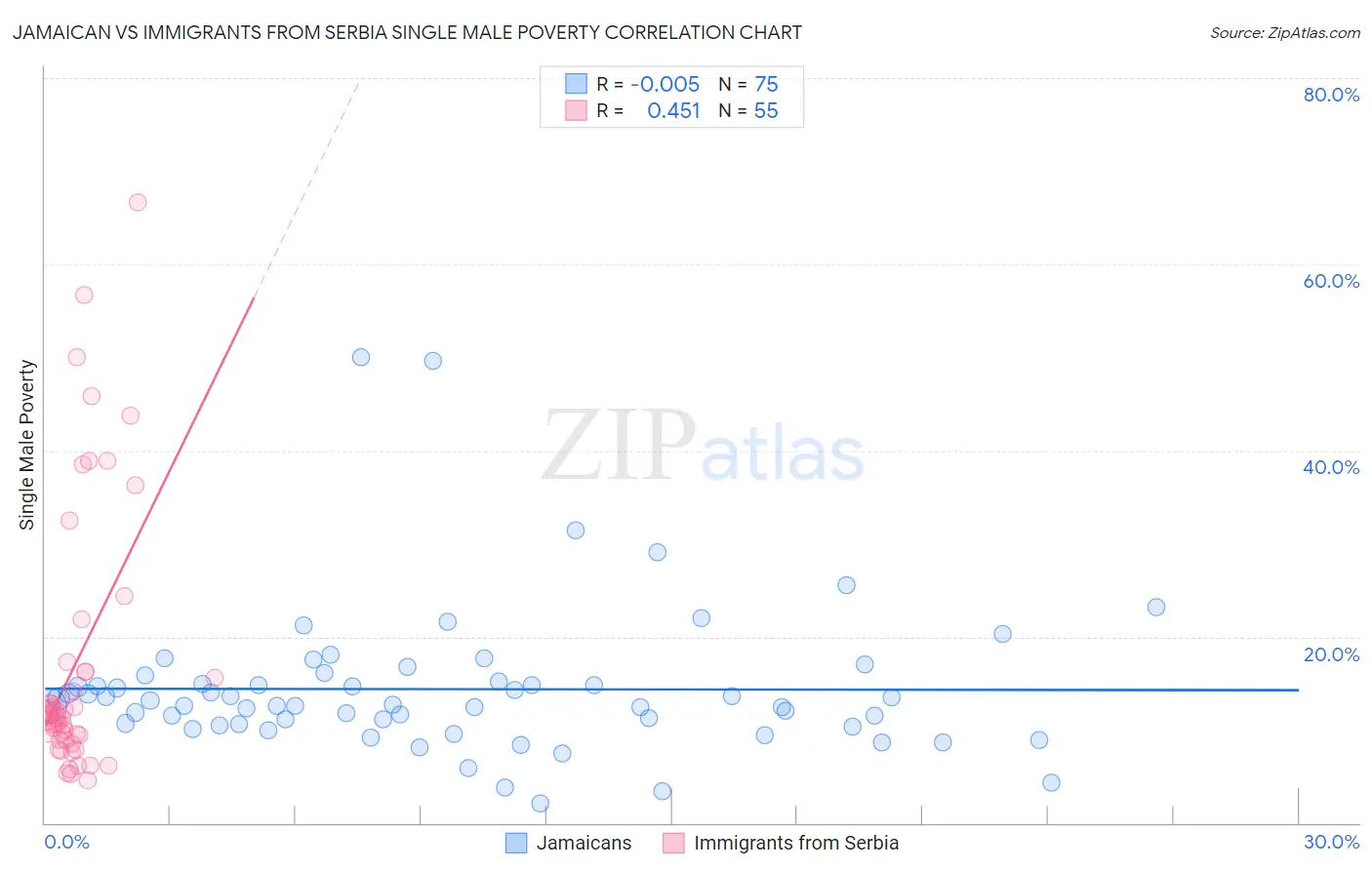 Jamaican vs Immigrants from Serbia Single Male Poverty