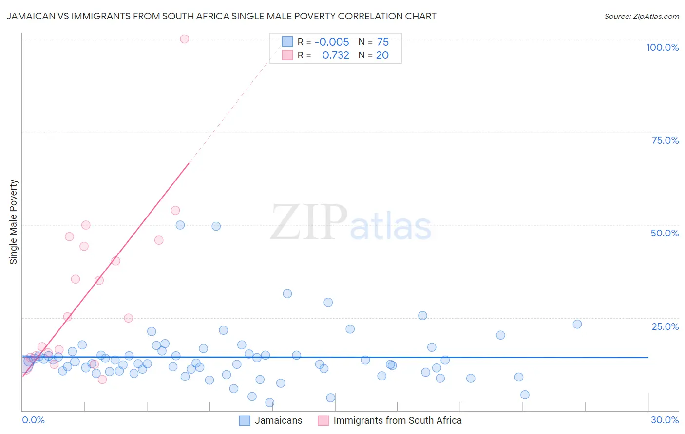 Jamaican vs Immigrants from South Africa Single Male Poverty