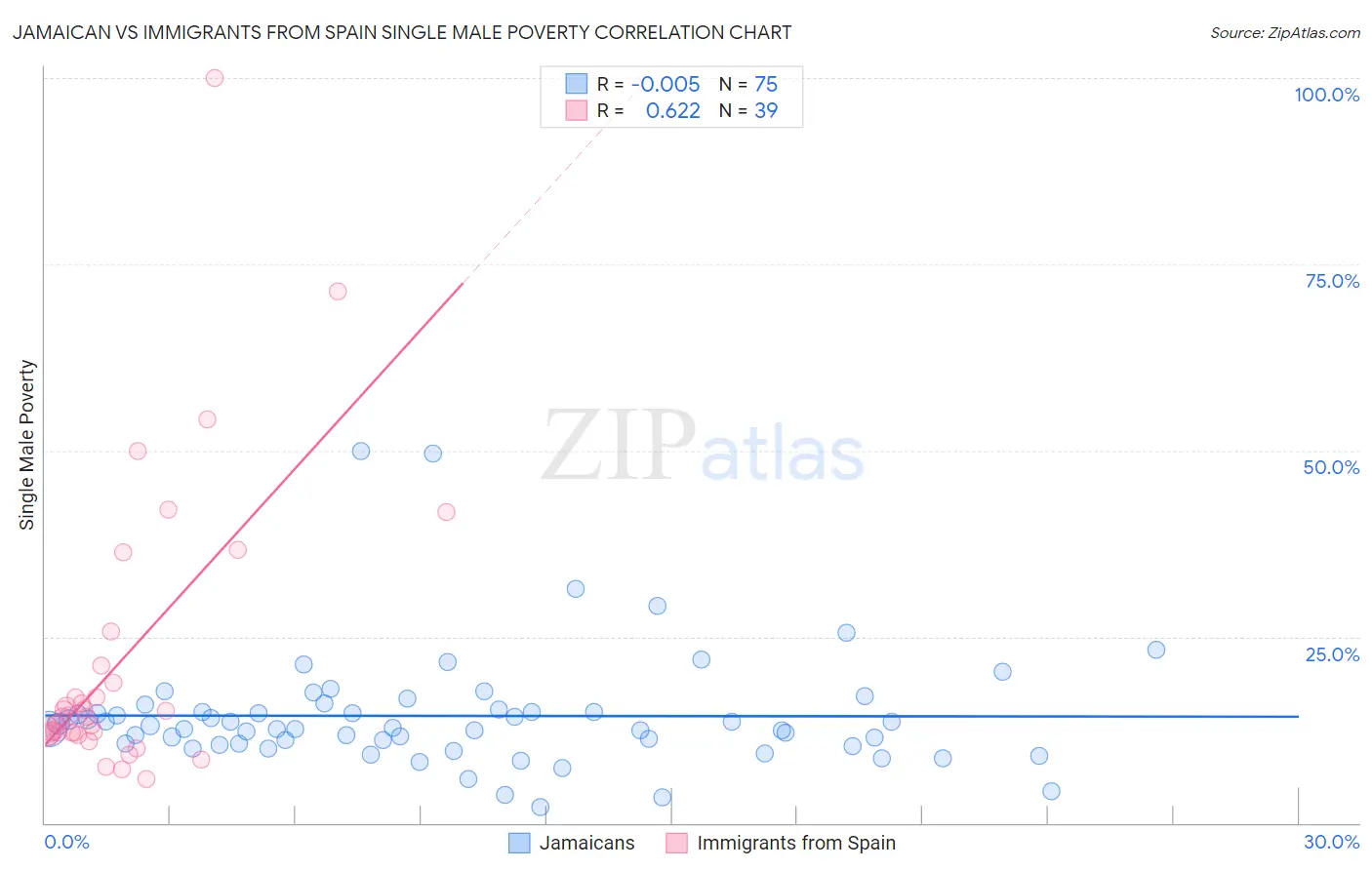 Jamaican vs Immigrants from Spain Single Male Poverty