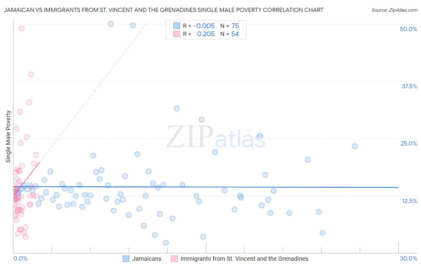 Jamaican vs Immigrants from St. Vincent and the Grenadines Single Male Poverty