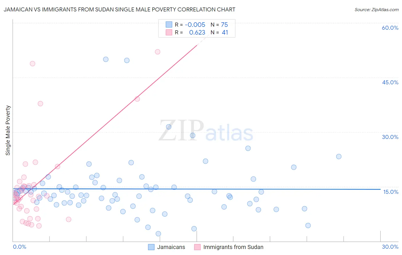 Jamaican vs Immigrants from Sudan Single Male Poverty