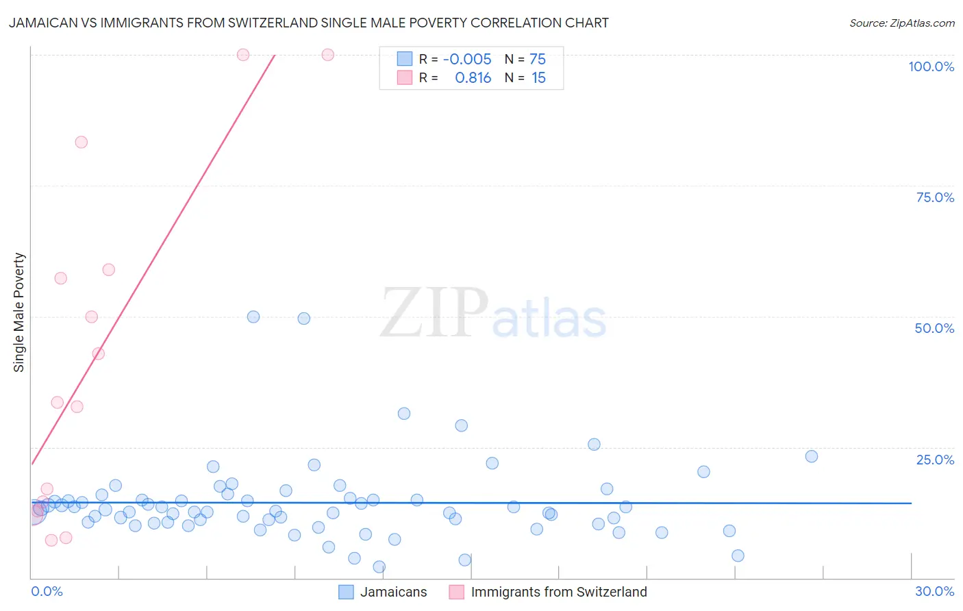 Jamaican vs Immigrants from Switzerland Single Male Poverty