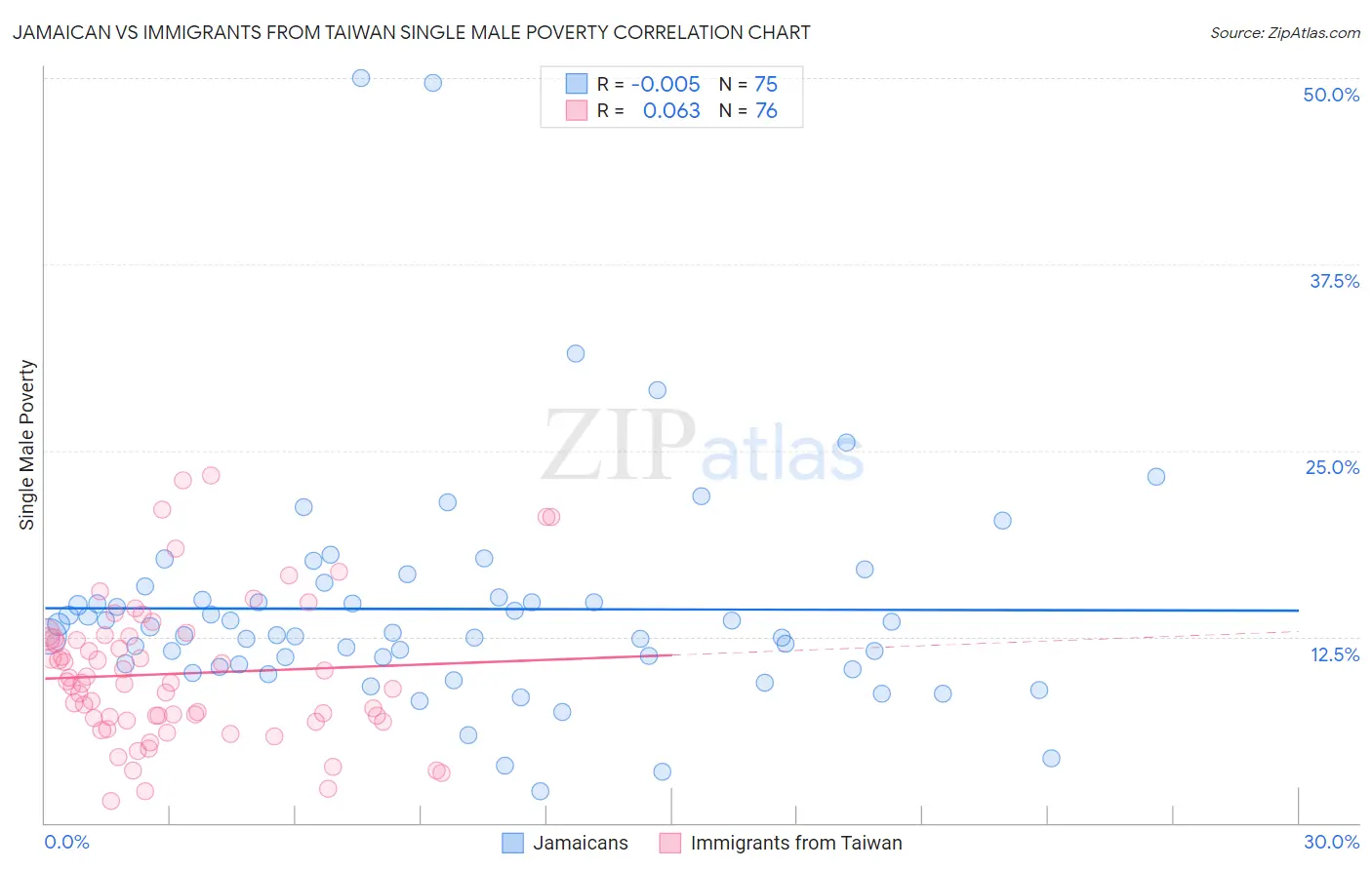 Jamaican vs Immigrants from Taiwan Single Male Poverty